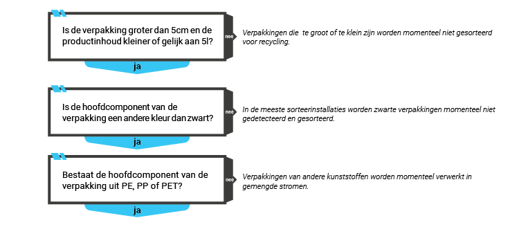 KIDV Recyclecheck sorteren