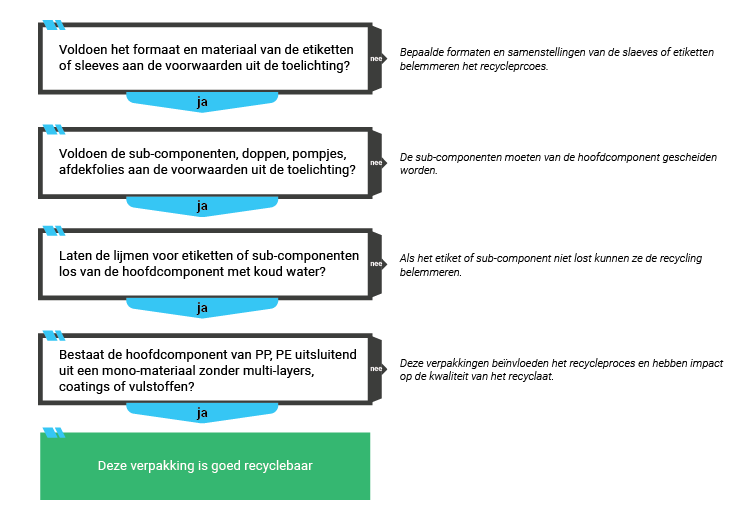 KIDV Recyclecheck PP en PE alle vragen